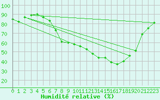 Courbe de l'humidit relative pour Berne Liebefeld (Sw)