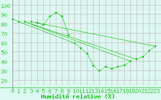 Courbe de l'humidit relative pour Clermont-Ferrand (63)