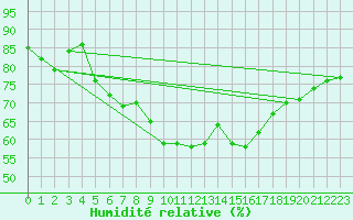 Courbe de l'humidit relative pour Gravesend-Broadness