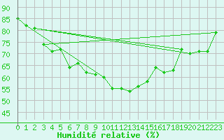 Courbe de l'humidit relative pour Cap Gris-Nez (62)