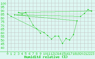 Courbe de l'humidit relative pour Tannas