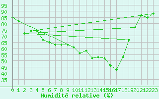 Courbe de l'humidit relative pour Skillinge