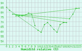 Courbe de l'humidit relative pour Artern