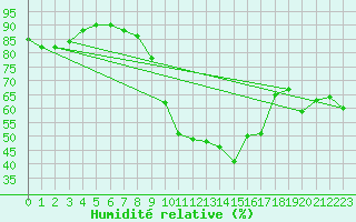 Courbe de l'humidit relative pour Tudela