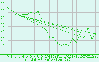 Courbe de l'humidit relative pour Bziers Cap d'Agde (34)