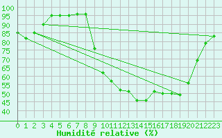 Courbe de l'humidit relative pour Nmes - Garons (30)