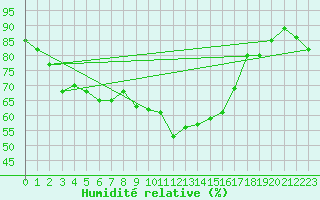 Courbe de l'humidit relative pour Hailuoto