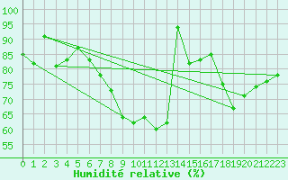 Courbe de l'humidit relative pour De Bilt (PB)