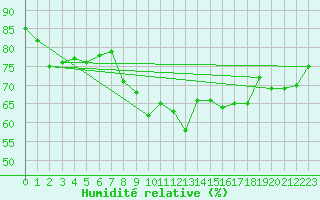 Courbe de l'humidit relative pour Monte Terminillo