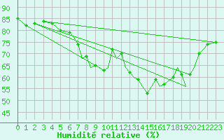 Courbe de l'humidit relative pour Odiham