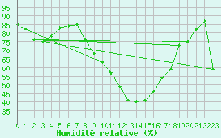Courbe de l'humidit relative pour Bad Tazmannsdorf