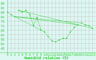 Courbe de l'humidit relative pour Trapani / Birgi