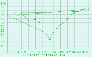 Courbe de l'humidit relative pour Bastia (2B)