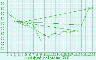 Courbe de l'humidit relative pour Bastia (2B)