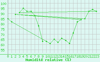Courbe de l'humidit relative pour Kloten