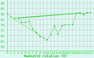 Courbe de l'humidit relative pour Siracusa
