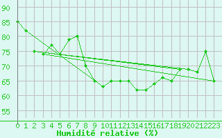 Courbe de l'humidit relative pour Schmittenhoehe