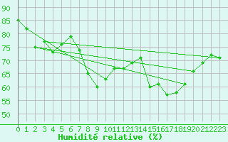 Courbe de l'humidit relative pour Stavoren Aws