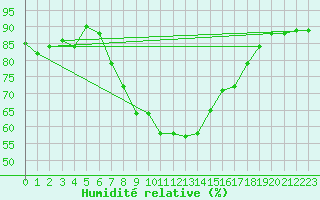 Courbe de l'humidit relative pour Capo Bellavista
