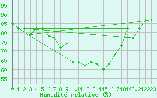 Courbe de l'humidit relative pour Bizerte