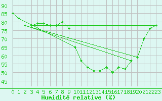 Courbe de l'humidit relative pour Saint-Jean-de-Vedas (34)