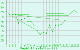 Courbe de l'humidit relative pour Edinburgh (UK)