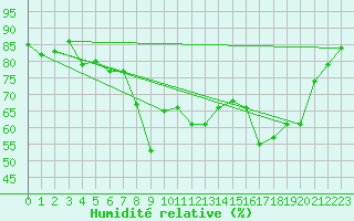 Courbe de l'humidit relative pour Toulon (83)