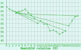 Courbe de l'humidit relative pour Mirebeau (86)