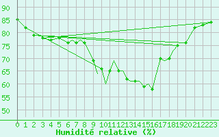 Courbe de l'humidit relative pour Farnborough
