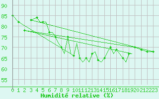 Courbe de l'humidit relative pour Isle Of Man / Ronaldsway Airport