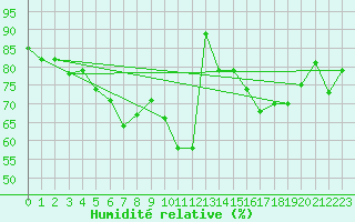 Courbe de l'humidit relative pour Biscarrosse (40)