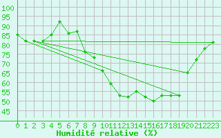 Courbe de l'humidit relative pour Aix-la-Chapelle (All)