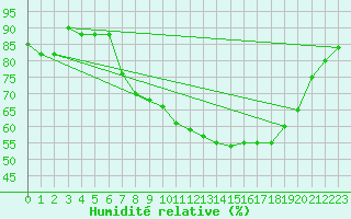 Courbe de l'humidit relative pour Treviso / Istrana