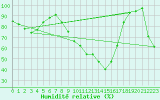 Courbe de l'humidit relative pour Millefonts - Nivose (06)