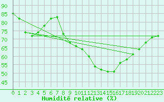 Courbe de l'humidit relative pour Le Bourget (93)