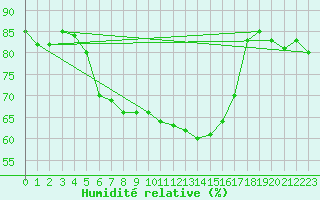 Courbe de l'humidit relative pour Dragsf Jard Vano
