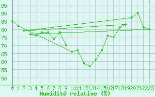 Courbe de l'humidit relative pour Soria (Esp)