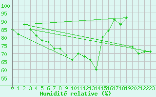 Courbe de l'humidit relative pour Oehringen