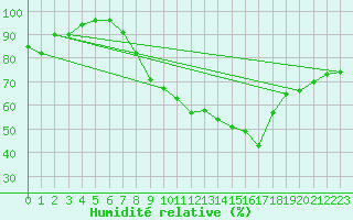 Courbe de l'humidit relative pour Nancy - Essey (54)