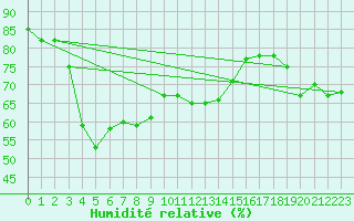 Courbe de l'humidit relative pour Moenichkirchen