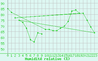 Courbe de l'humidit relative pour Antalya-Bolge