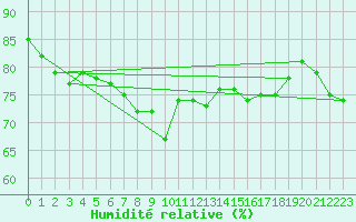 Courbe de l'humidit relative pour Soederarm