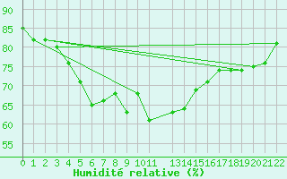 Courbe de l'humidit relative pour Lisbonne (Po)