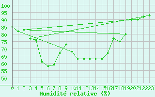 Courbe de l'humidit relative pour Tanabru