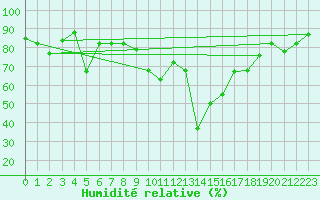 Courbe de l'humidit relative pour Capo Carbonara
