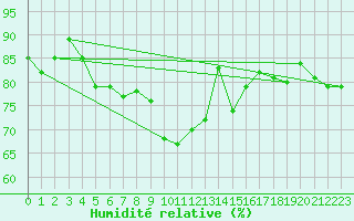 Courbe de l'humidit relative pour Capo Bellavista