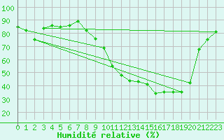 Courbe de l'humidit relative pour Munte (Be)