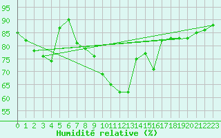 Courbe de l'humidit relative pour Cervena