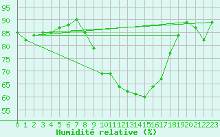 Courbe de l'humidit relative pour Fribourg (All)