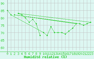 Courbe de l'humidit relative pour Shobdon